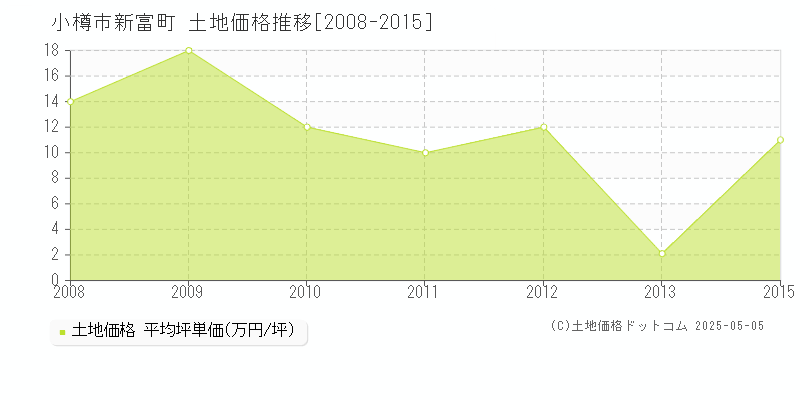 小樽市新富町の土地価格推移グラフ 