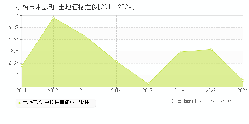 末広町(小樽市)の土地価格推移グラフ(坪単価)[2011-2024年]