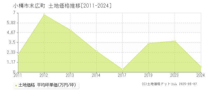 小樽市末広町の土地価格推移グラフ 