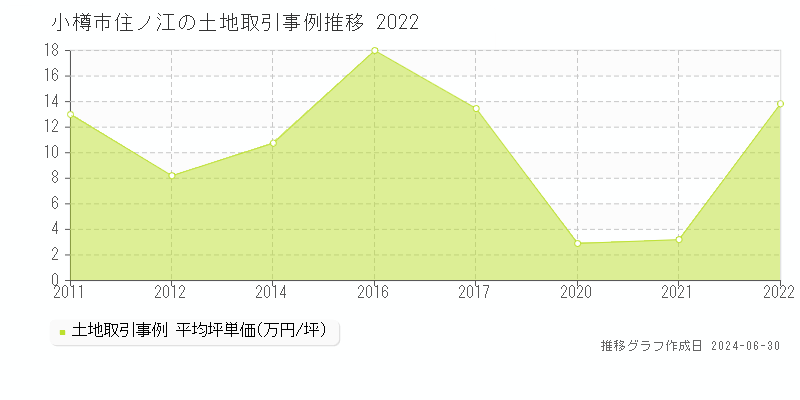 小樽市住ノ江の土地取引事例推移グラフ 