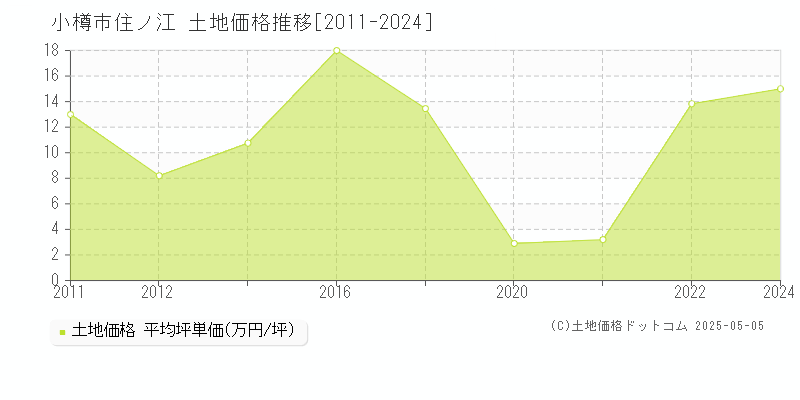 住ノ江(小樽市)の土地価格推移グラフ(坪単価)[2011-2024年]