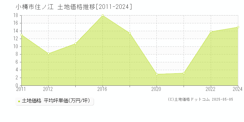 小樽市住ノ江の土地取引事例推移グラフ 