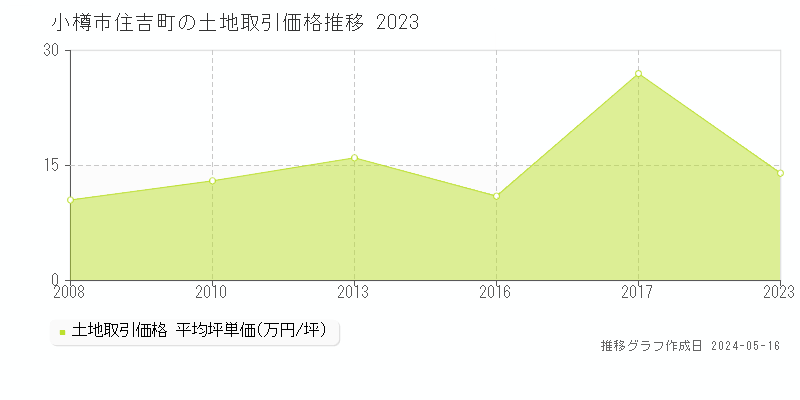 小樽市住吉町の土地価格推移グラフ 