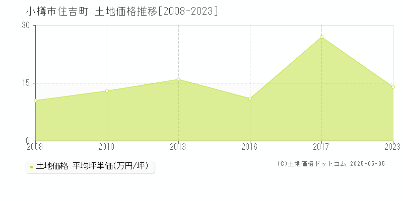 住吉町(小樽市)の土地価格推移グラフ(坪単価)[2008-2023年]