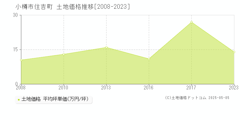 小樽市住吉町の土地価格推移グラフ 