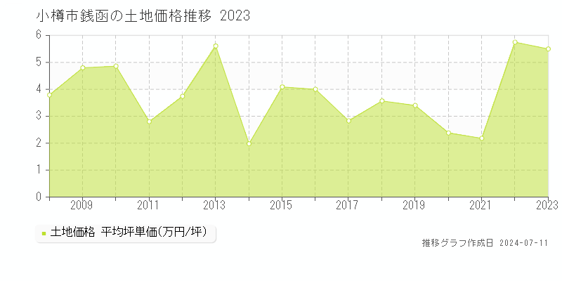 小樽市銭函の土地価格推移グラフ 