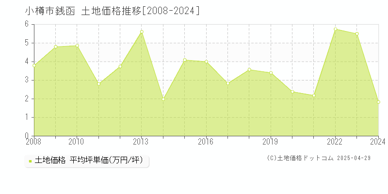 小樽市銭函の土地価格推移グラフ 