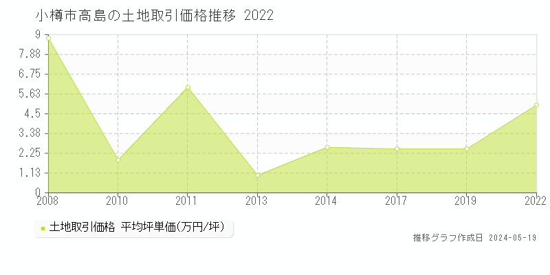 小樽市高島の土地価格推移グラフ 