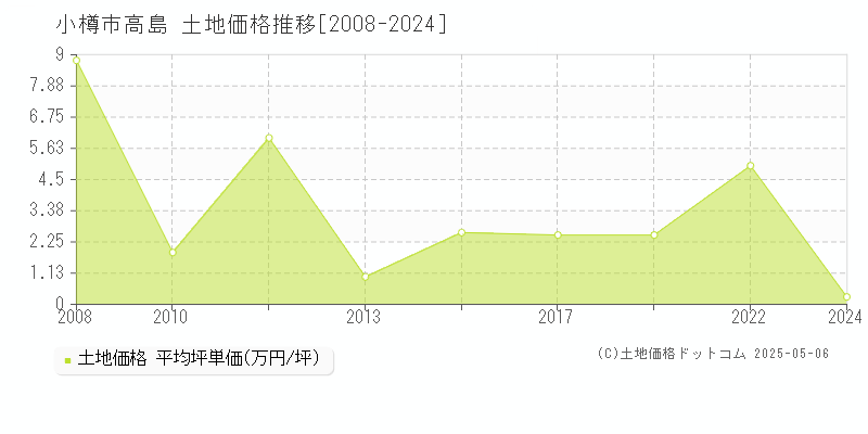 高島(小樽市)の土地価格推移グラフ(坪単価)[2008-2024年]