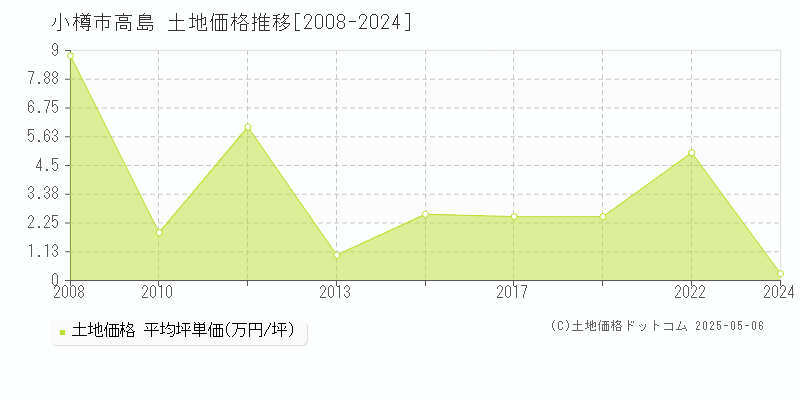 小樽市高島の土地価格推移グラフ 