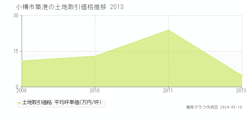 小樽市築港の土地価格推移グラフ 