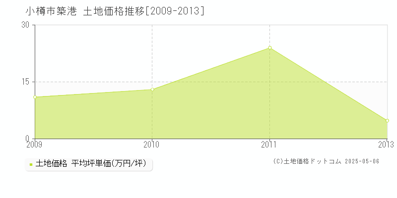 築港(小樽市)の土地価格推移グラフ(坪単価)[2009-2013年]