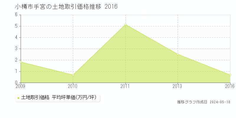 小樽市手宮の土地価格推移グラフ 