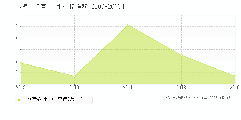 手宮(小樽市)の土地価格推移グラフ(坪単価)[2009-2016年]