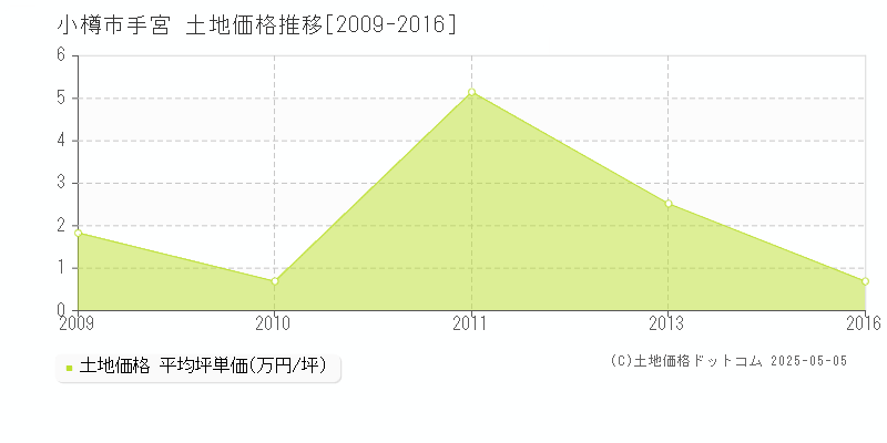 小樽市手宮の土地価格推移グラフ 