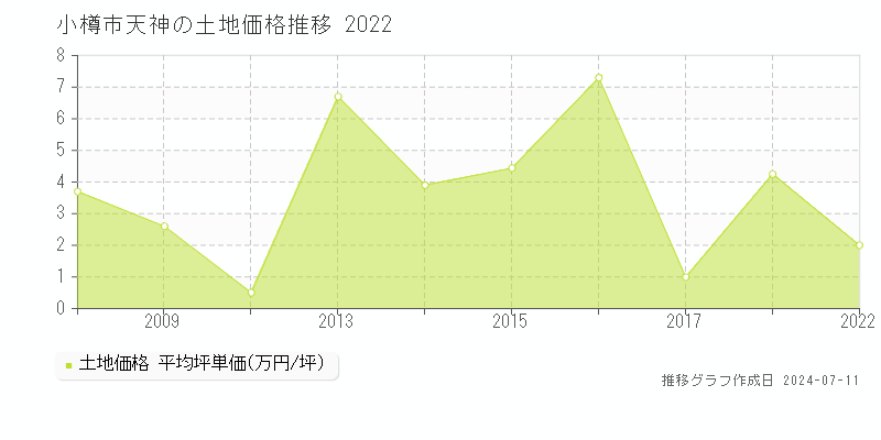 小樽市天神の土地取引事例推移グラフ 