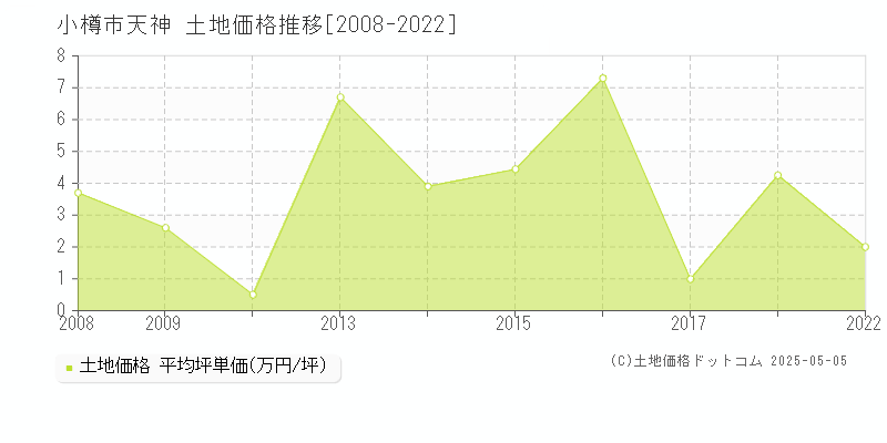 天神(小樽市)の土地価格推移グラフ(坪単価)[2008-2022年]