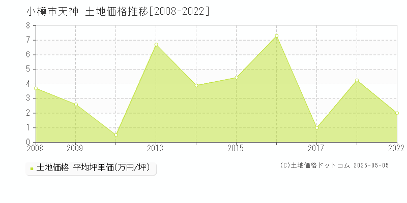 小樽市天神の土地取引事例推移グラフ 