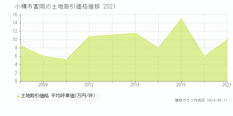 小樽市富岡の土地価格推移グラフ 