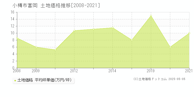 富岡(小樽市)の土地価格推移グラフ(坪単価)[2008-2021年]
