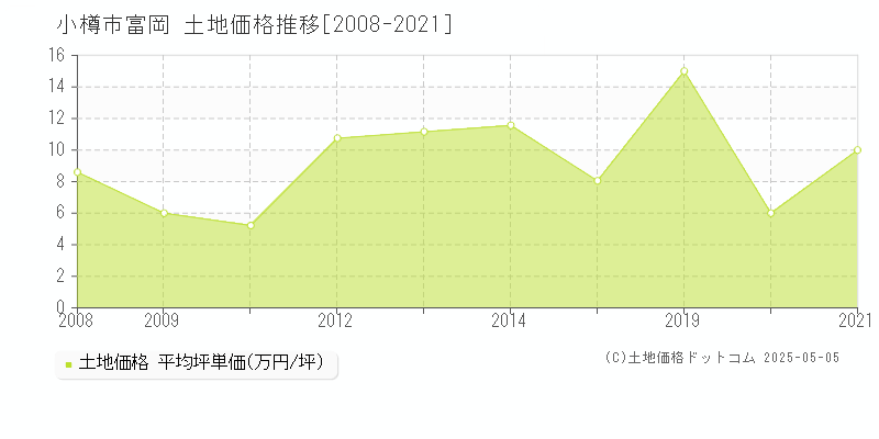 小樽市富岡の土地価格推移グラフ 