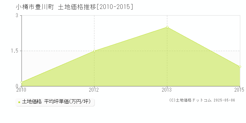 豊川町(小樽市)の土地価格推移グラフ(坪単価)[2010-2015年]