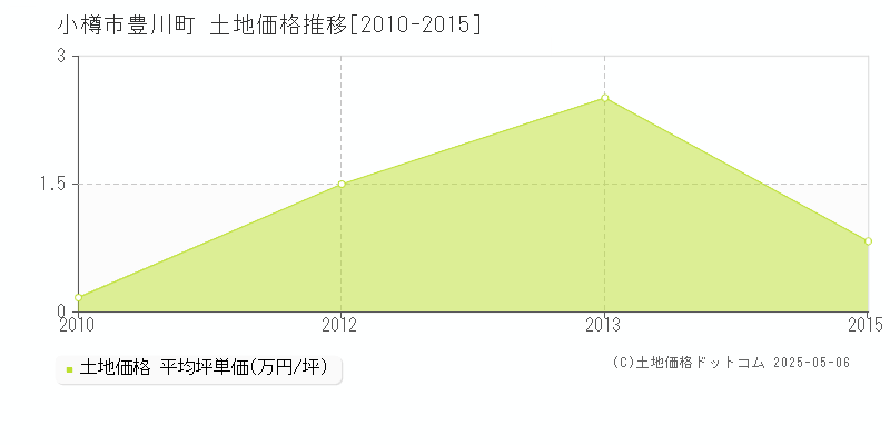 小樽市豊川町の土地価格推移グラフ 