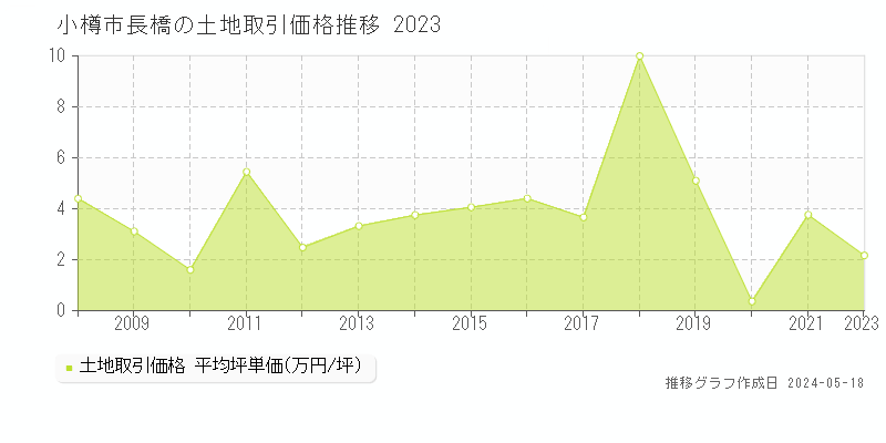 小樽市長橋の土地価格推移グラフ 