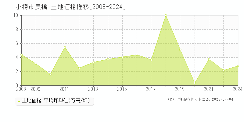 小樽市長橋の土地価格推移グラフ 