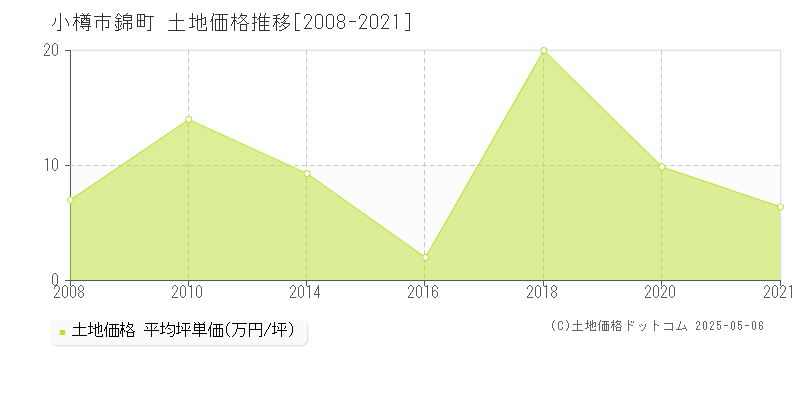 錦町(小樽市)の土地価格推移グラフ(坪単価)[2008-2021年]