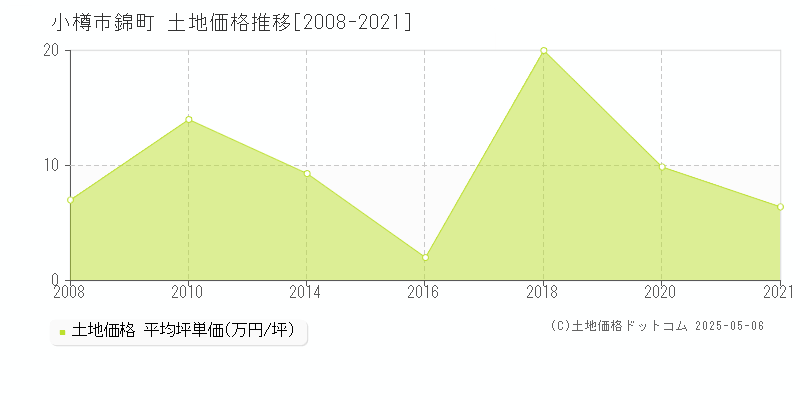 小樽市錦町の土地価格推移グラフ 