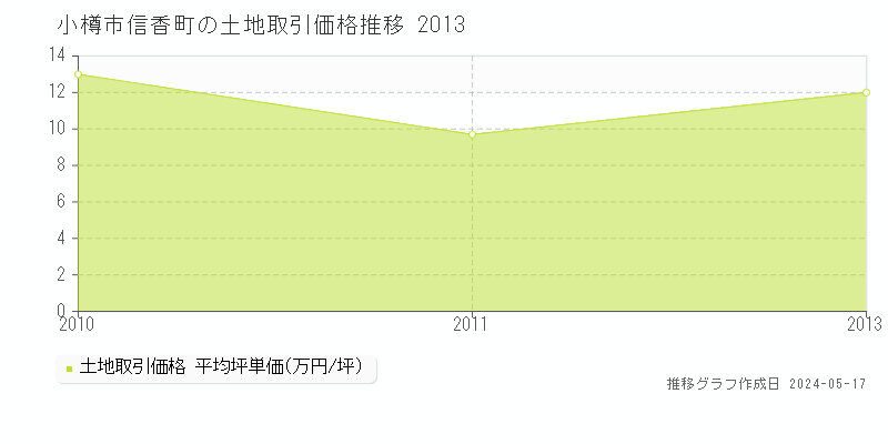 小樽市信香町の土地価格推移グラフ 
