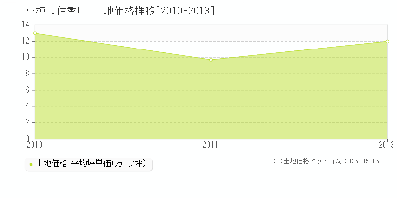 信香町(小樽市)の土地価格推移グラフ(坪単価)[2010-2013年]