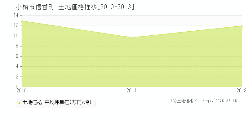 小樽市信香町の土地価格推移グラフ 