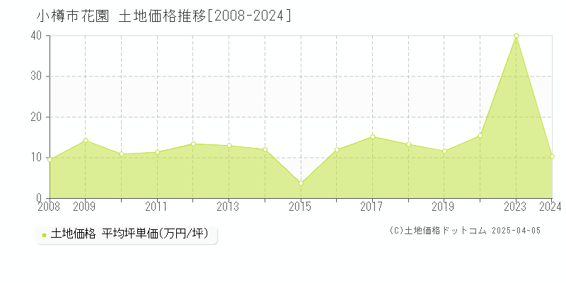 小樽市花園の土地価格推移グラフ 