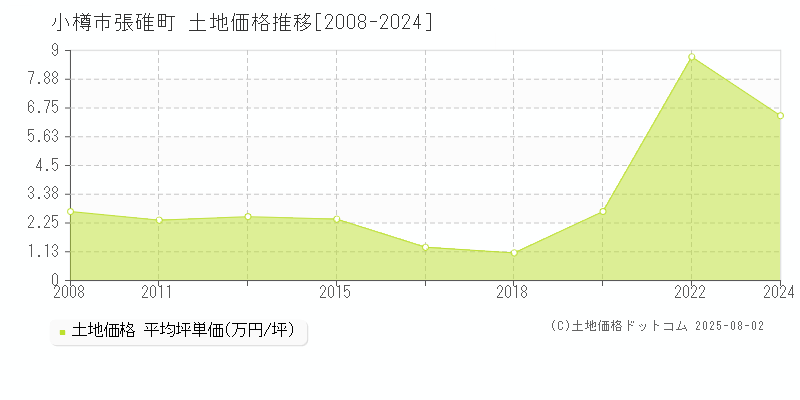 張碓町(小樽市)の土地価格推移グラフ(坪単価)[2008-2024年]