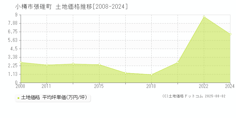 小樽市張碓町の土地価格推移グラフ 