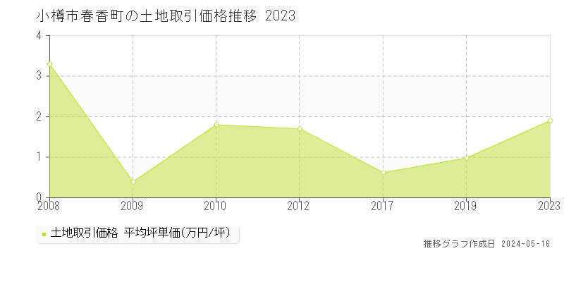 小樽市春香町の土地価格推移グラフ 