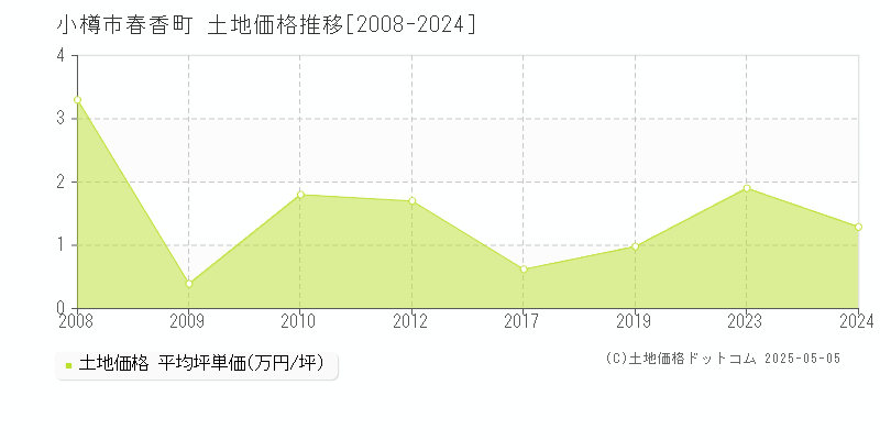 春香町(小樽市)の土地価格推移グラフ(坪単価)[2008-2024年]