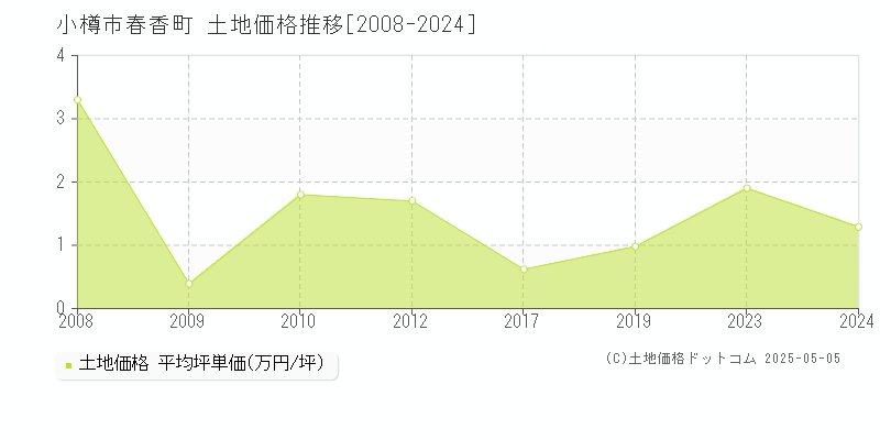 小樽市春香町の土地価格推移グラフ 