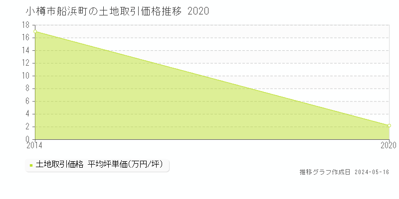 小樽市船浜町の土地価格推移グラフ 