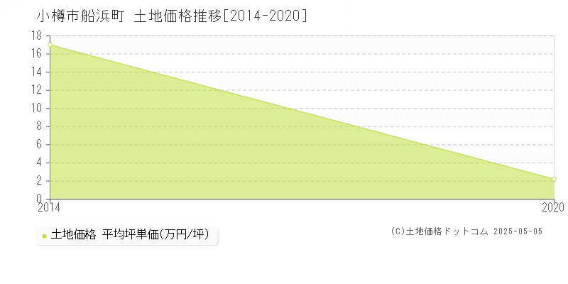 船浜町(小樽市)の土地価格推移グラフ(坪単価)[2014-2020年]