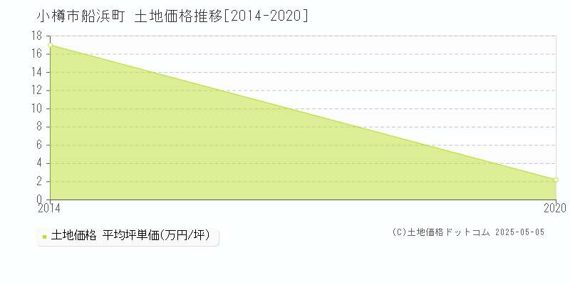 小樽市船浜町の土地価格推移グラフ 