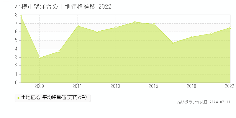 小樽市望洋台の土地価格推移グラフ 