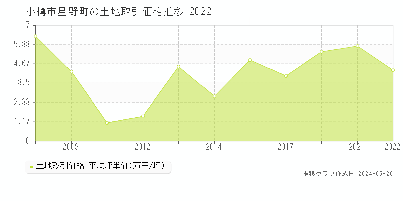 小樽市星野町の土地価格推移グラフ 