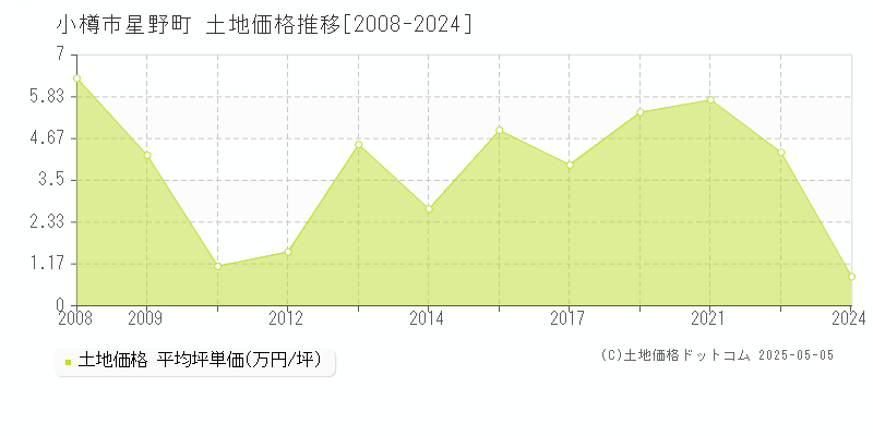 星野町(小樽市)の土地価格推移グラフ(坪単価)[2008-2024年]