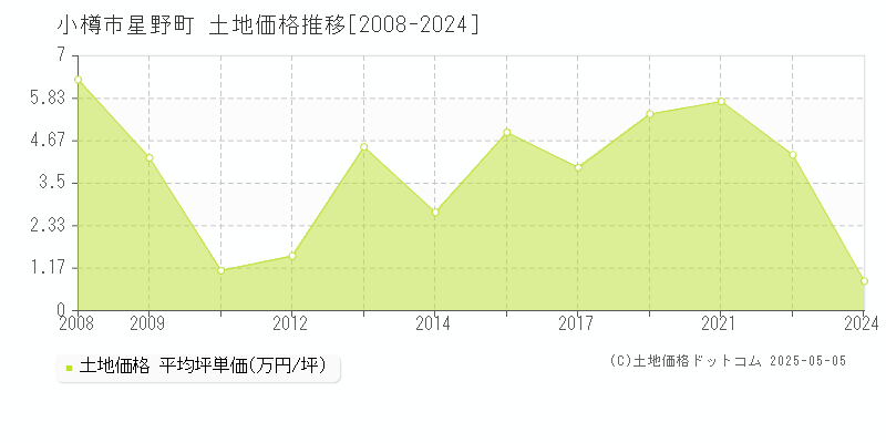 小樽市星野町の土地価格推移グラフ 