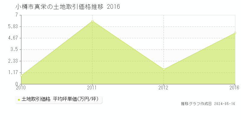 小樽市真栄の土地価格推移グラフ 