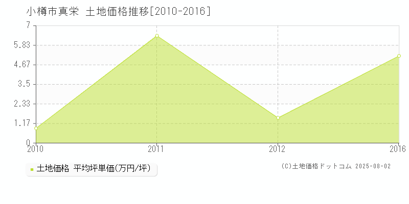 真栄(小樽市)の土地価格推移グラフ(坪単価)[2010-2016年]