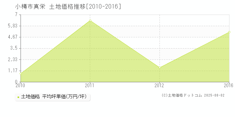 小樽市真栄の土地価格推移グラフ 